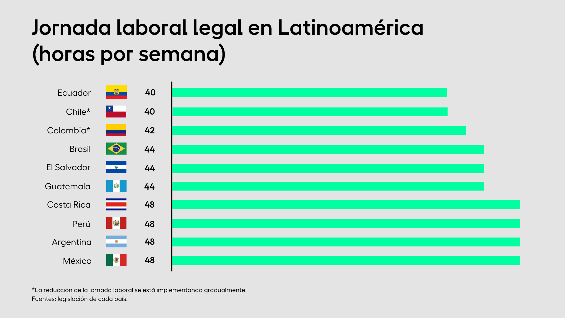 Reducción de jornada laboral en Latinoamérica: cómo seguir siendo competitivo como retailer